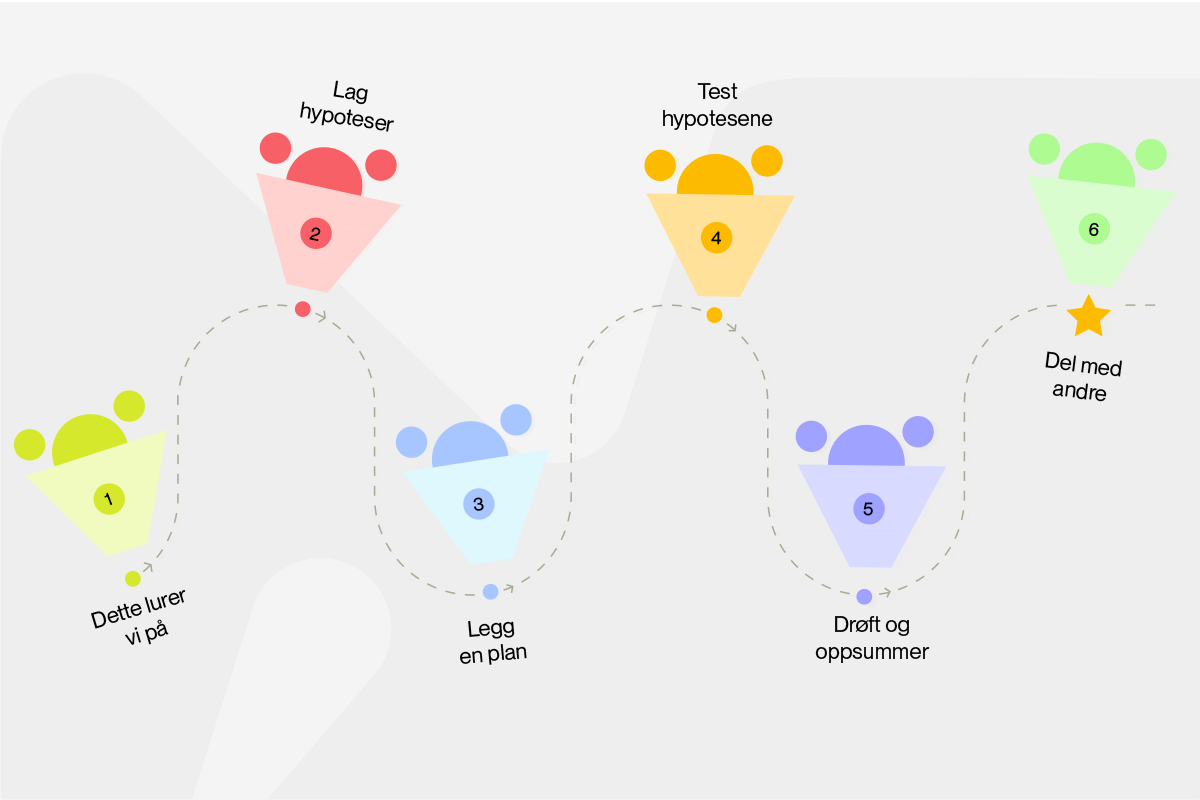 Illustrasjon av Nysgjerrigpermetoden med tekst