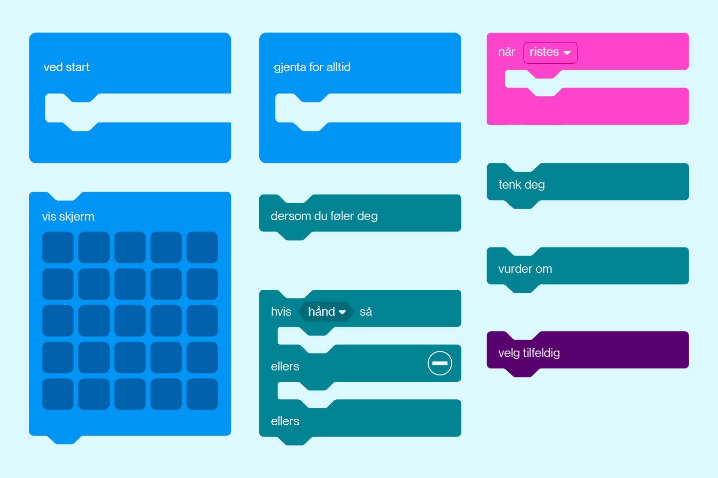 Ni forskjellige kommandoer i microbit: Ved start, vis skjerma, gjenta for alltid, dersom du føler deg, hvis noe så, ellers, når noe, tenk deg, vurder om