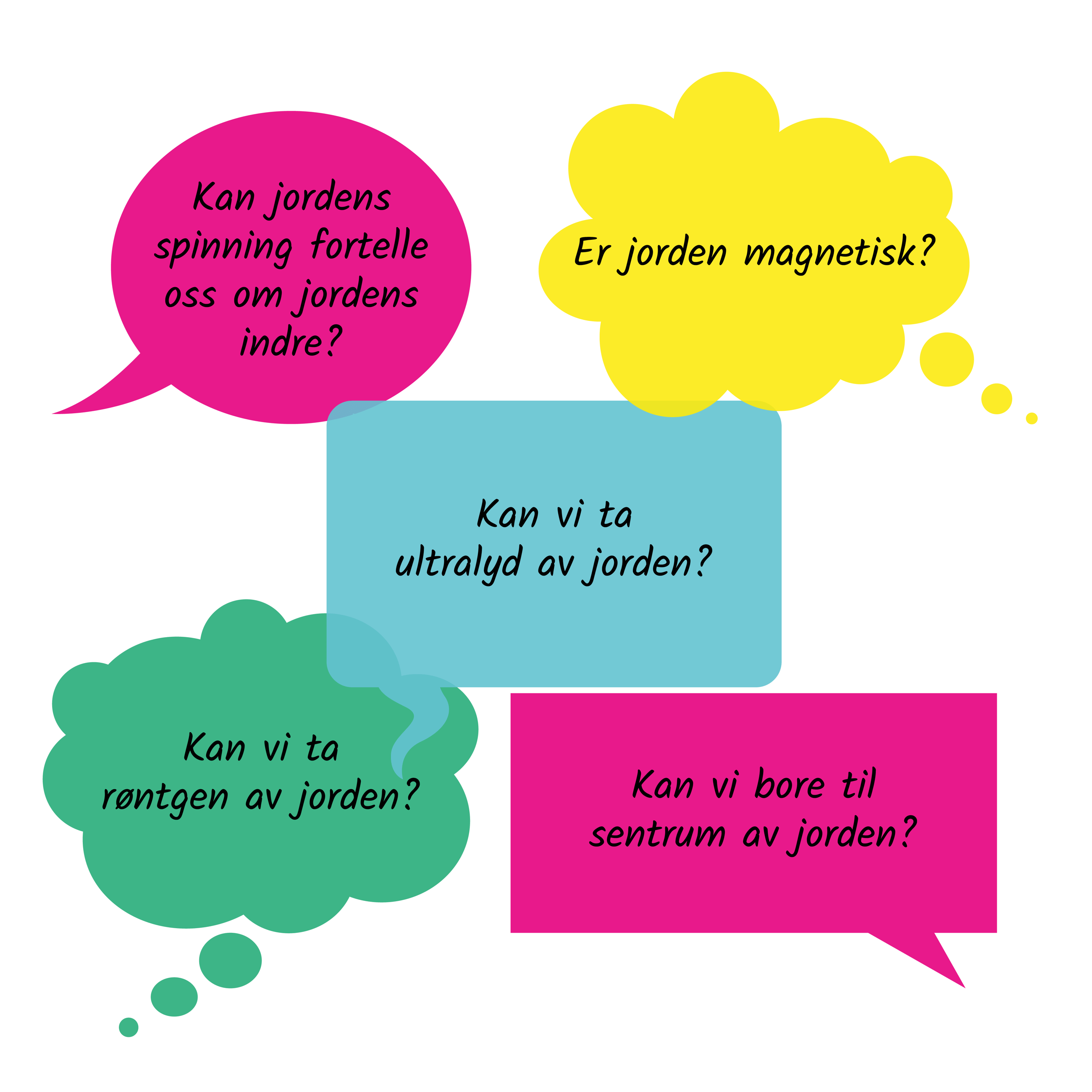 Snakkebobler med tekstene: Kan jordens spinning fortelle oss om jordens indre?, Er jorden magnetisk?, Kan vi bore til sentrum av jorden?, Kan vi ta røntgen av jorden?,Kan vi ta ultralyd av jorden?
