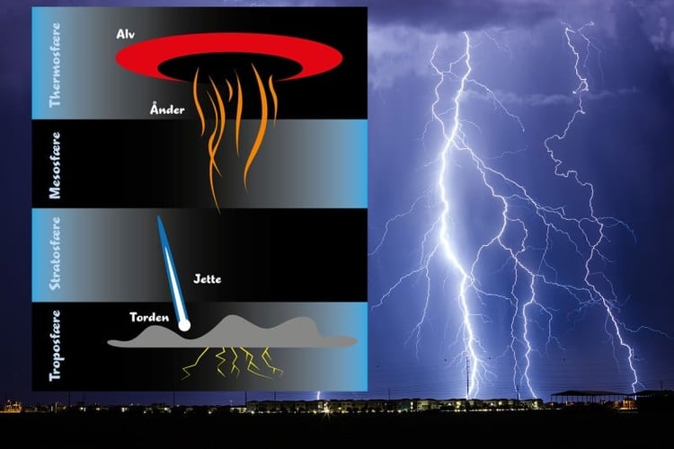 Til venstre er det en illustrasjon av en jette, en samling ånder og en alv i ulik høyde over tordenskyen. Til høyre er det et bilde av lynnedslag.