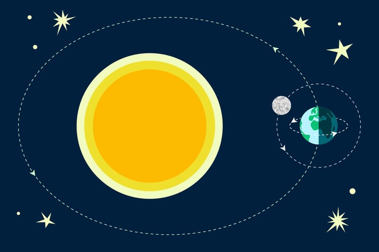 Illustrasjon som viser hvordan jorda går i bane rundt solen, og at månen går i bane rundt jorda.