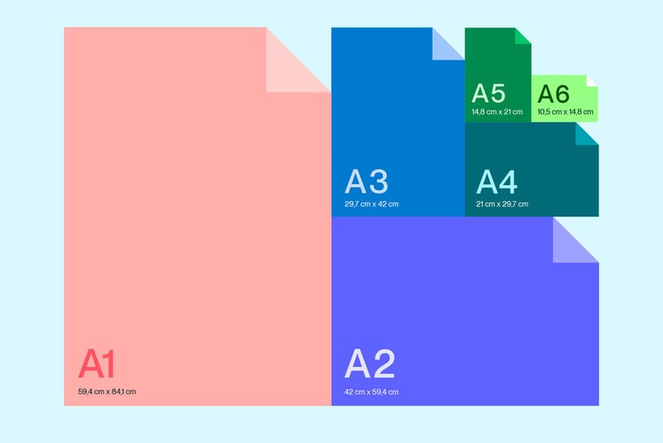 Papirstørrelsene A1, A2, A3, A4, A5 og A6 illustreres ved siden av hverandre for å vise hvordan størrelsen halvveres når man går fra A1 til A2 osv. 
