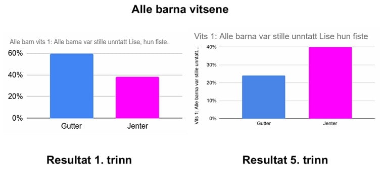 grafer som viser at alle barna-vitser var populære på både 1. og 5. trinn og på 1. trinn mest populære hos guttene og omvendt på 5. trinn.