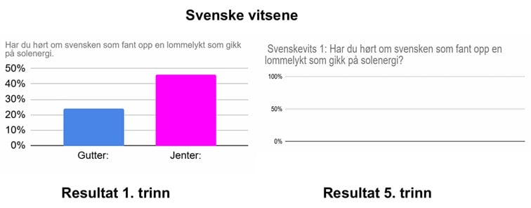 graf som viser at ingen lo av svenskvitser på 5. trinn, noen lo på 1. trinn og det var mest jenter som lo.