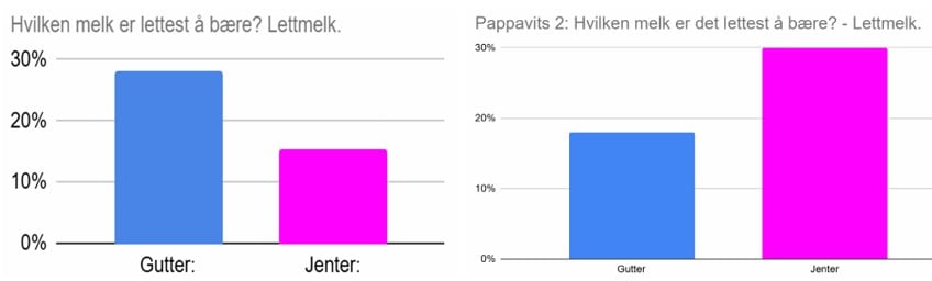grafer som viser at tørre pappavitser var generelt lite populære. I gjennomsnitt lo bare én av fire av elevene på 1. og 5. trinn. Det virket som at guttene lo mest av pappavitsene på 1. trinn og jentene lo mest av de samme vitsene på 5. trinn.