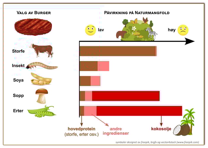 Tabellen under viser om de ulike burgerne er gode eller dårlige for dyr og planter. Tyskland er brukt som eksempel. Jo lenger stolpen strekker seg mot høyre, jo mer skade påfører burgerproduksjonen naturen.