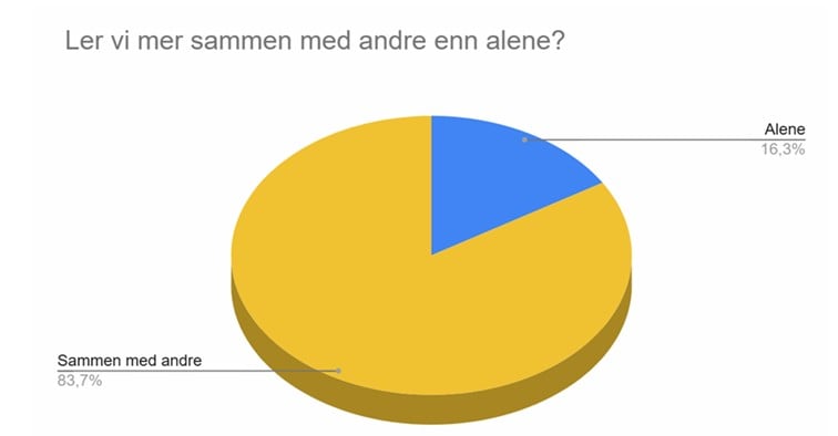 graf som viser at 16,3 prosent ler mest alene, mens 83,7 prosent ler mest sammen med andre.