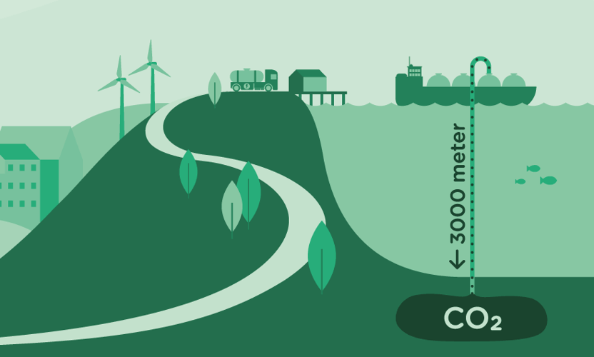 Grønnfarget illustrasjon med vindmøller, tankbil og et lasteskip som har et rør 3000 meter ned i havbunnen der det er laget en hule til CO2