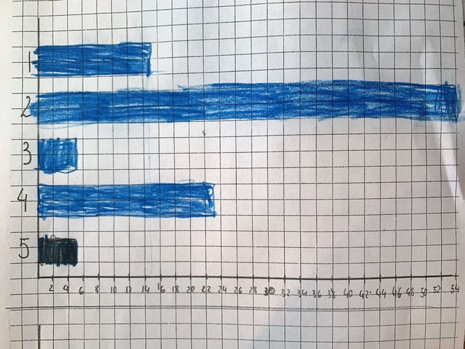 Stolpediagram laget for hånd, der søyle merket med 2 er størst