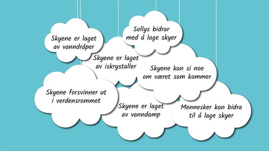 Mange hvite skyer med svart tekst: skyene er laget av iskrystaller, skyene er laget av vanndamp, skyene er laget av vanndråper, sollys bidrar med å lage skyer, skyene forsvinner ut i verdensrommet, mennesker kan bidra til å lage skyer, skyene kan si noe om været som kommer