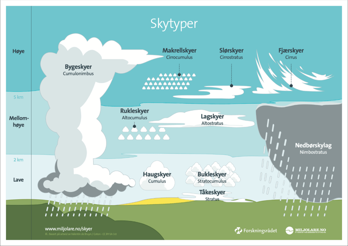 Et kart med blå bakgrunn som viser hvor høyt ulike typer skyer er i lufta.