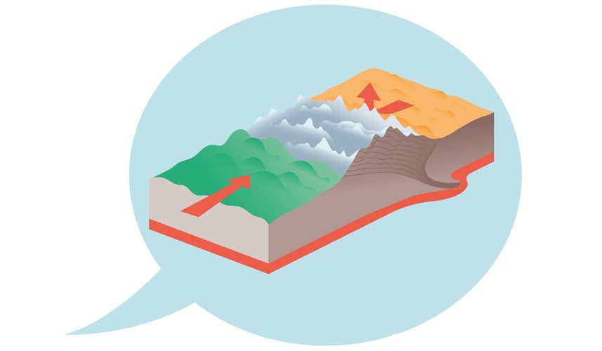 En tankeboble med tegning av en bit av jordflaten. En grønn del på venstre side, en gul del på høyre side og fjell i midten. Fra hver side går det røde piler inn mot midten. 