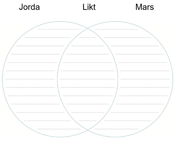 Venndiagram med overskriften Jorda på venstre side, Likt i midten og Mars til høyre.