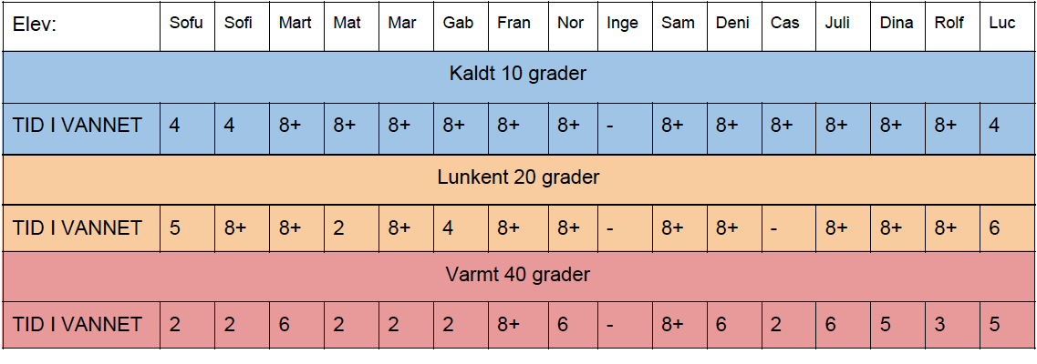 resultat-hånd-i-vann-test.png