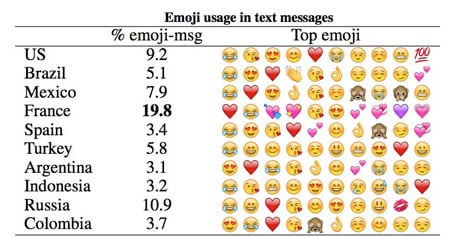 Disse emojiene brukes mest Disse emojiene brukes mest