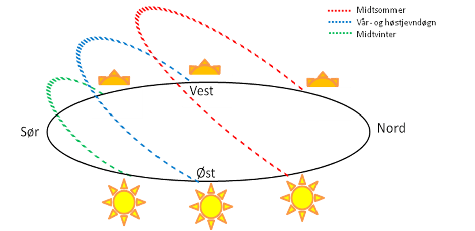 Illustrasjon av en sirkel med alle himmelretninger markert, soloppgang og solnedgang