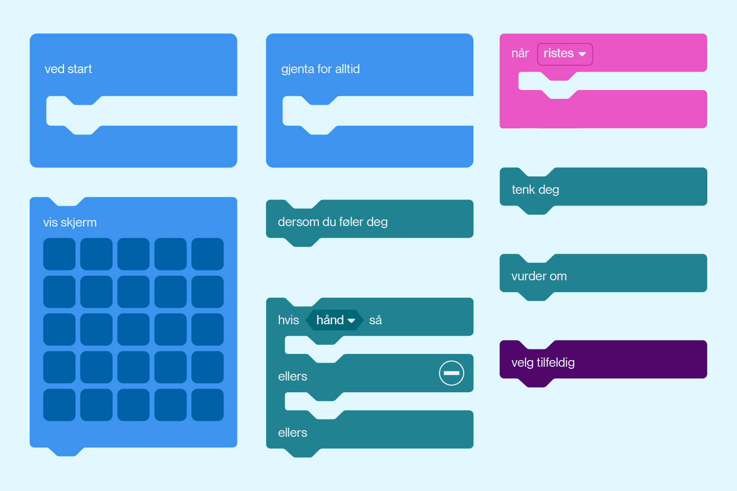 Ni forskjellige kommandoer i microbit: Ved start, vis skjerma, gjenta for alltid, dersom du føler deg, hvis noe så, ellers, når noe, tenk deg, vurder om